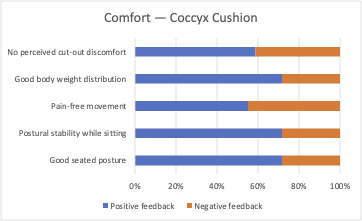 Comfort contributors for the Aporia® coccyx ergonomic cushion (chair 4)