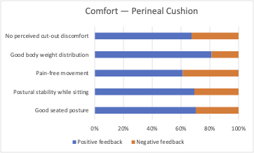 Comfort contributors for the Aporia® perineal ergonomic cushion (chair 2)