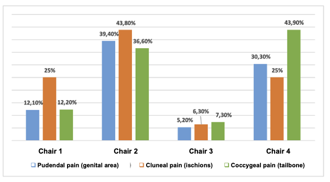 Satisfaction ranking: Aporia® cushions (chairs 2 and 4) dominate user satisfaction