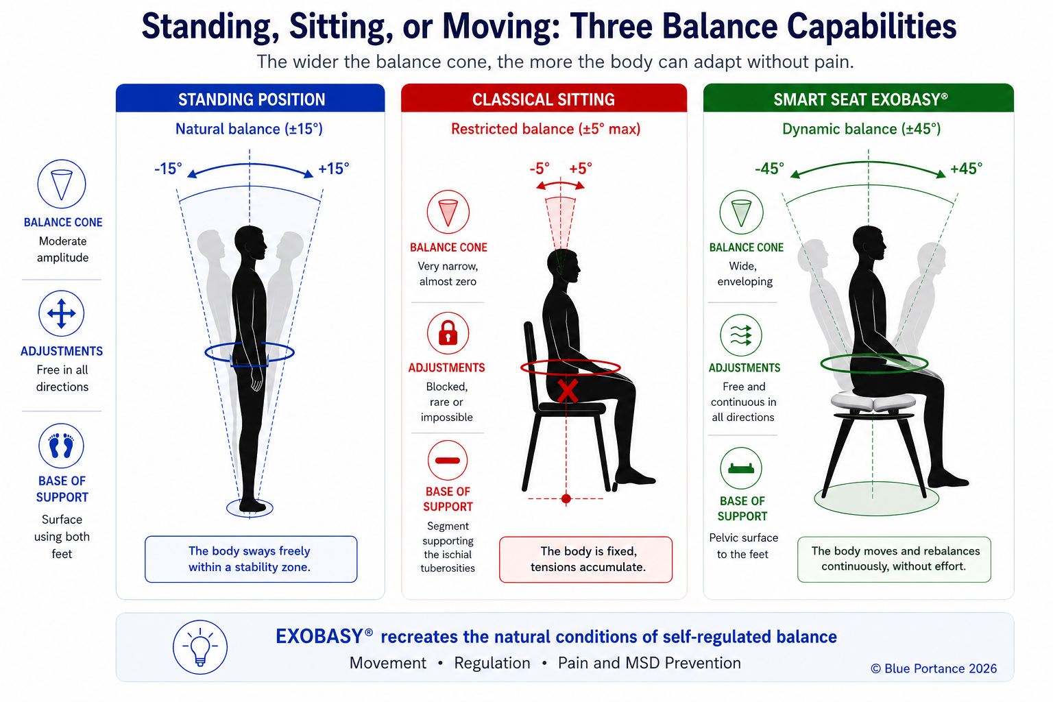 Diagram illustrating the cone of balance in standing posture, conventional sitting, and Aporia® bioactive seating
