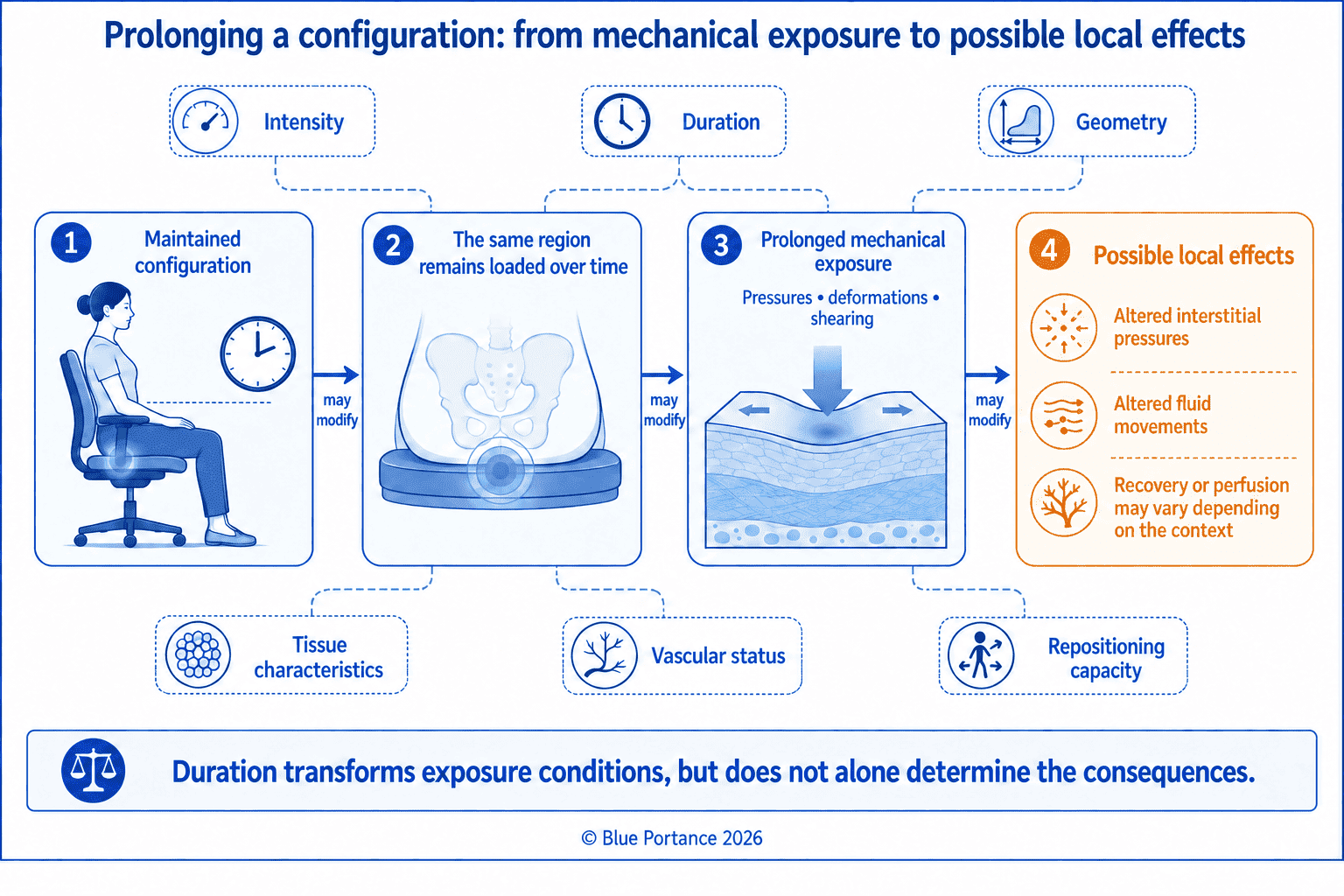 Chain linking a sustained configuration, prolonged stresses and possible fluid or physiological effects.