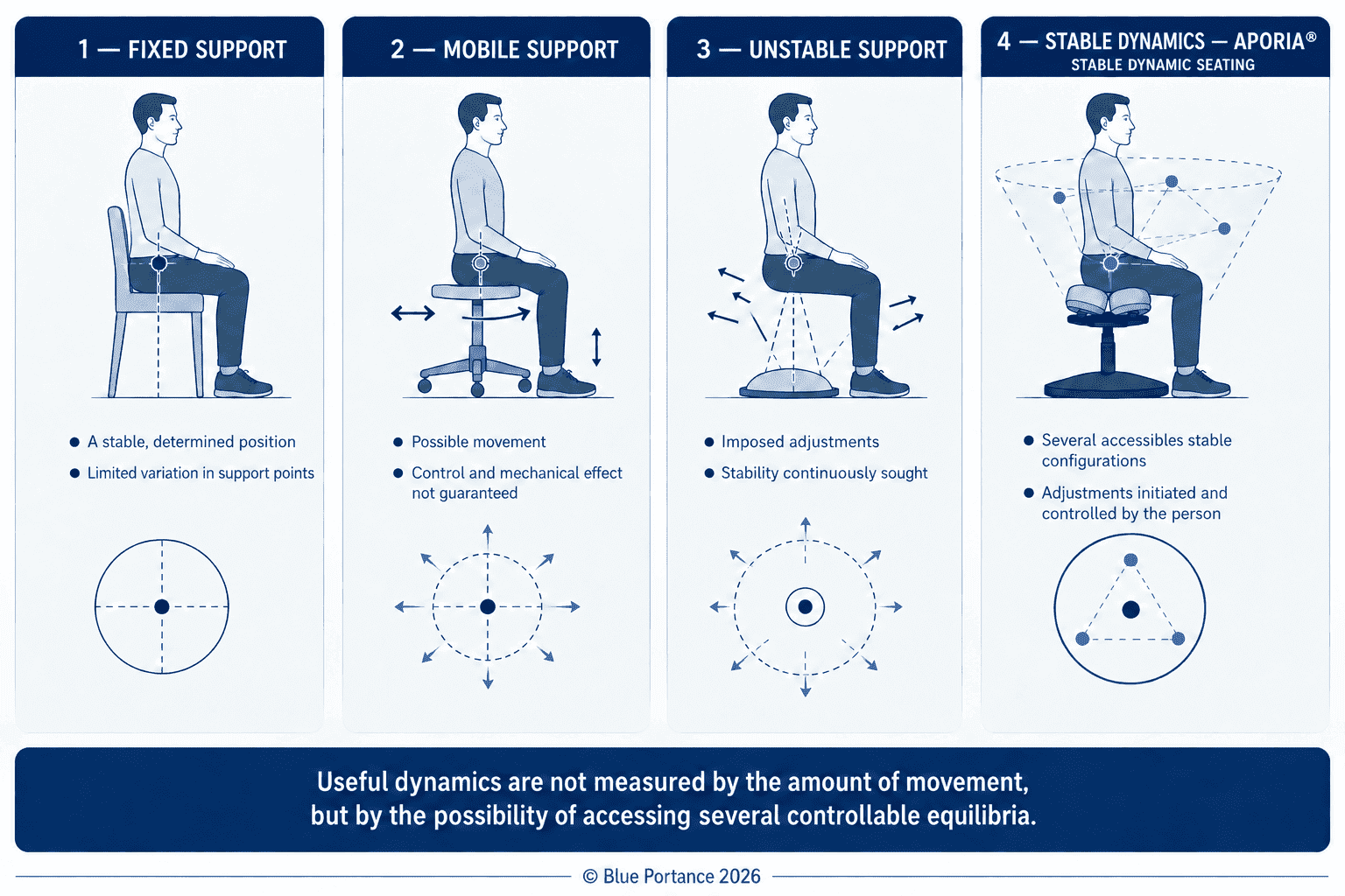 Comparison of four relationships between the support and movement: fixed, mobile, unstable, and stable dynamic (Aporia®).