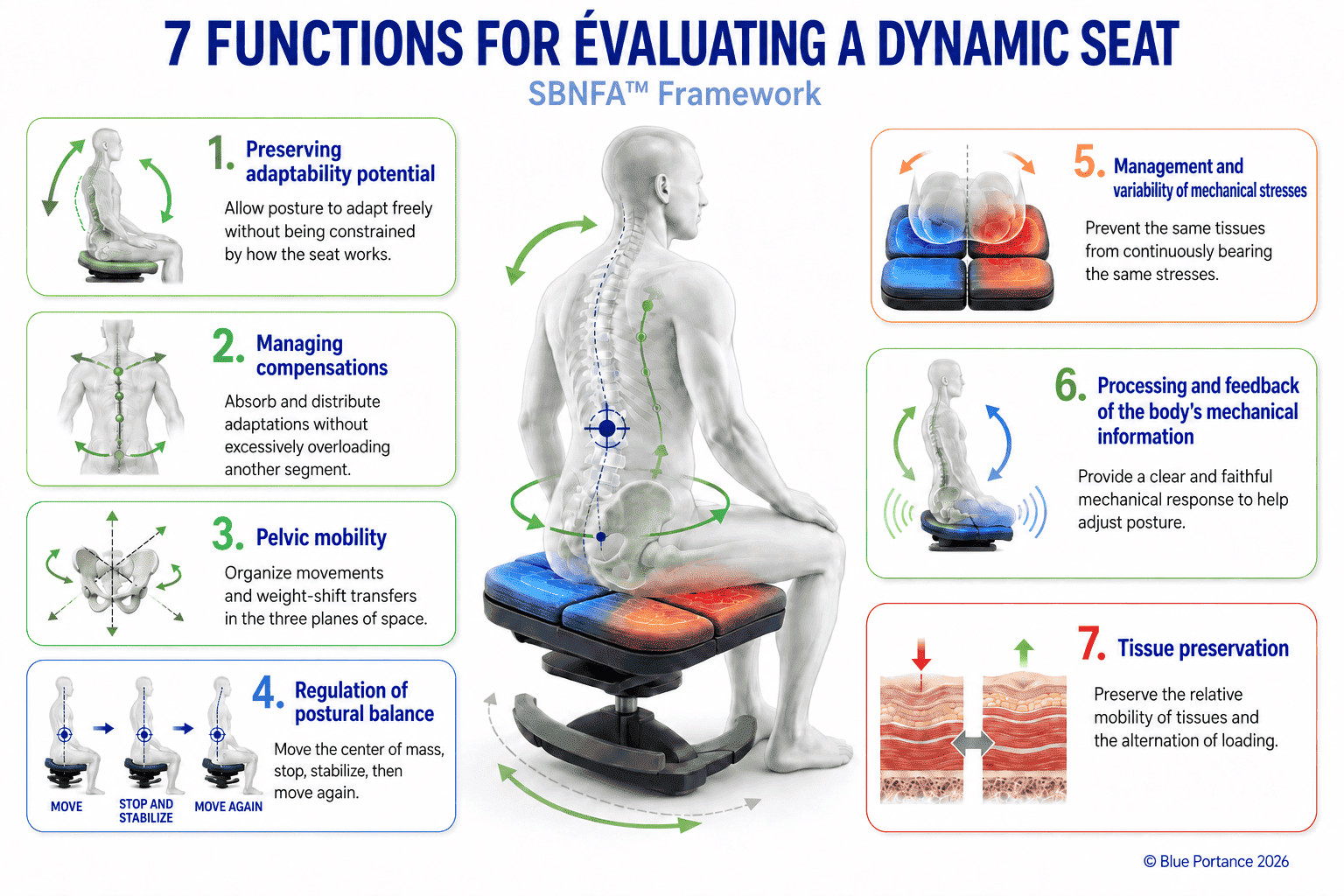 Infographic of the seven SBNFA functions around a seat made up of four independent pads.