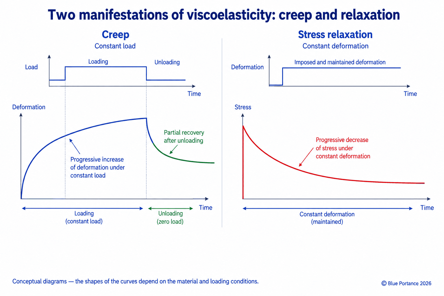 Conceptual graphs of creep under constant load and relaxation under constant deformation.