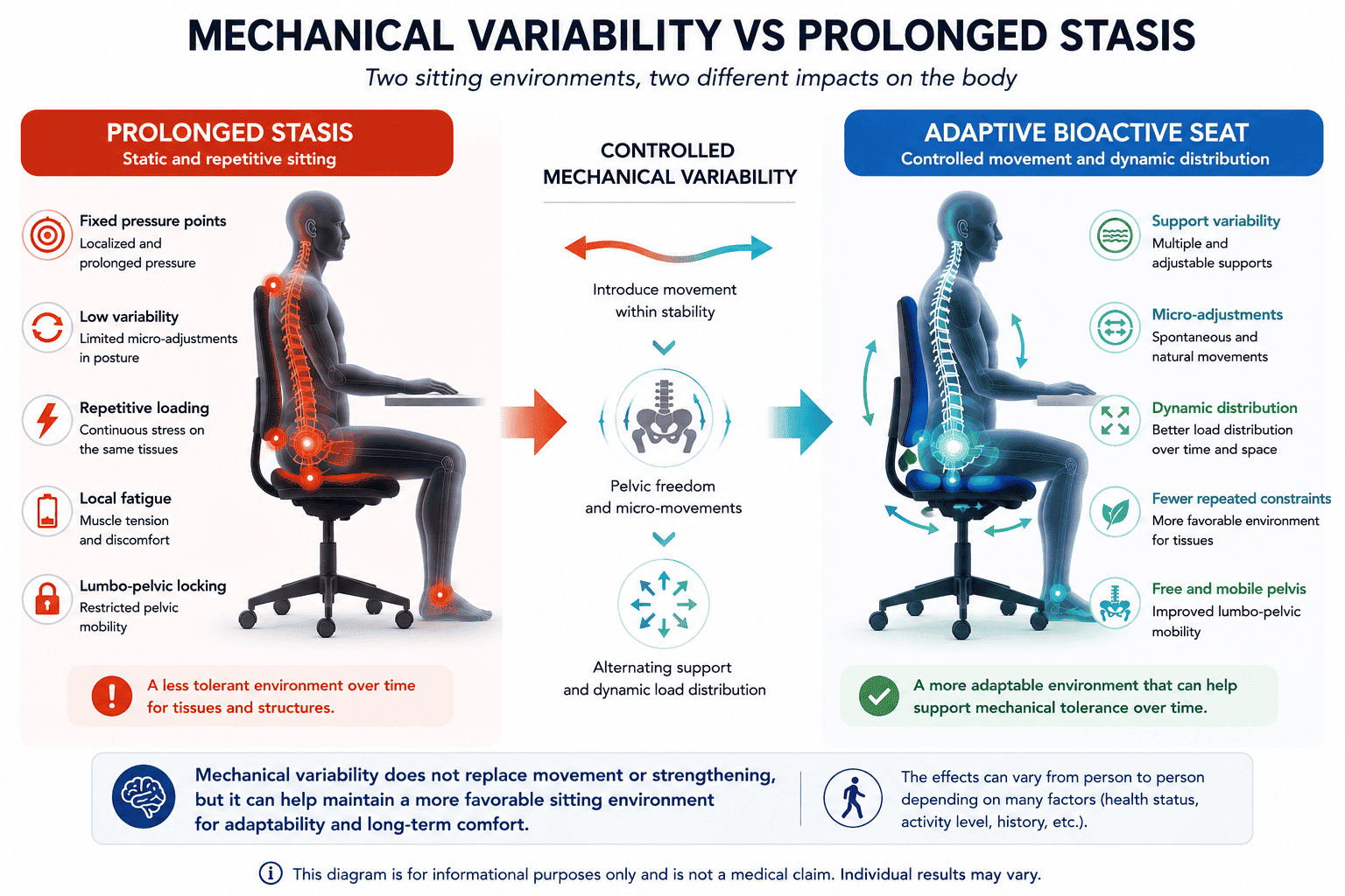 Comparison between prolonged postural stasis and controlled mechanical variability while sitting