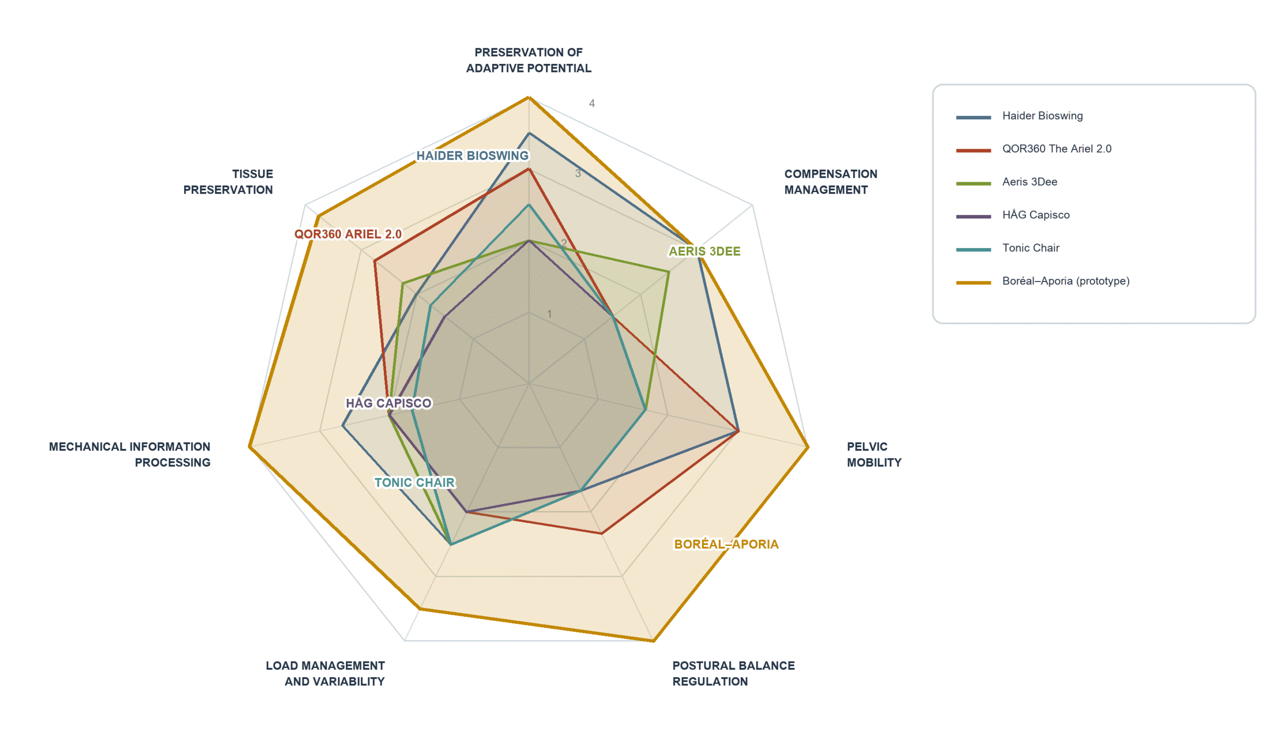 Radar chart comparing the seven SBNFA™ functions of Boréal–Aporia, Haider Bioswing, QOR360 Ariel 2.0, Aeris 3Dee, Tonic Chair, and HÅG Capisco.